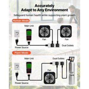 Carbon Dioxide Monitoring Controller, Dual Outlets CO2 Monitor & Controller, Carbon Dioxide Sensor Day and Night Detection Feature, NDIR CO2 Sensor for Greenhouse, Laboratories, Classrooms, Home